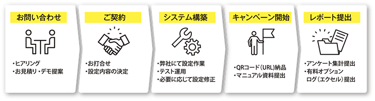 お問い合わせからの流れ　１．ヒアリング２．内容の決定３．設定作業とテスト４．キャンペーン開始５．ログレポート提出